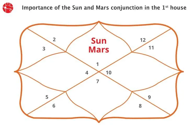 Sun And Mars Conjunction in 1st Ascendent: Vedic Astrology