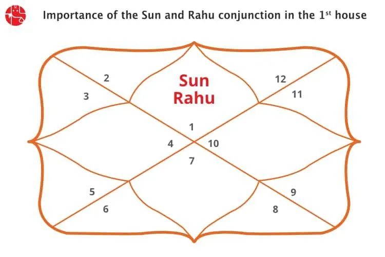 Sun and Rahu Conjunction in 1st House/Ascendent : Vedic Astrology