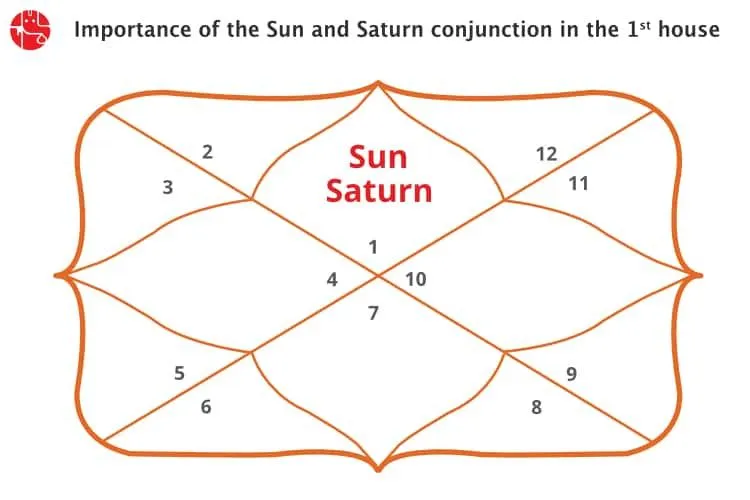Sun and Saturn Conjunction in First House