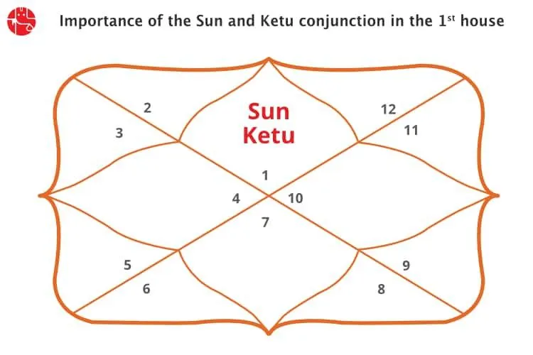 Sun and Ketu Conjunction in First House/Ascendent : Vedic Astrology