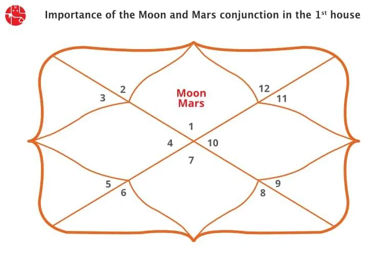 Conjunction of Moon and Mars in the first house: Vedic Astrology