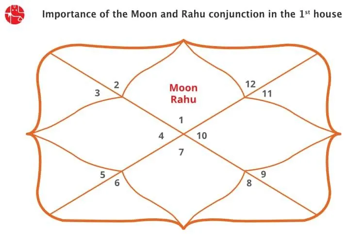 Moon and Rahu Conjunction in 1st House/Ascendant : Vedic Astrology