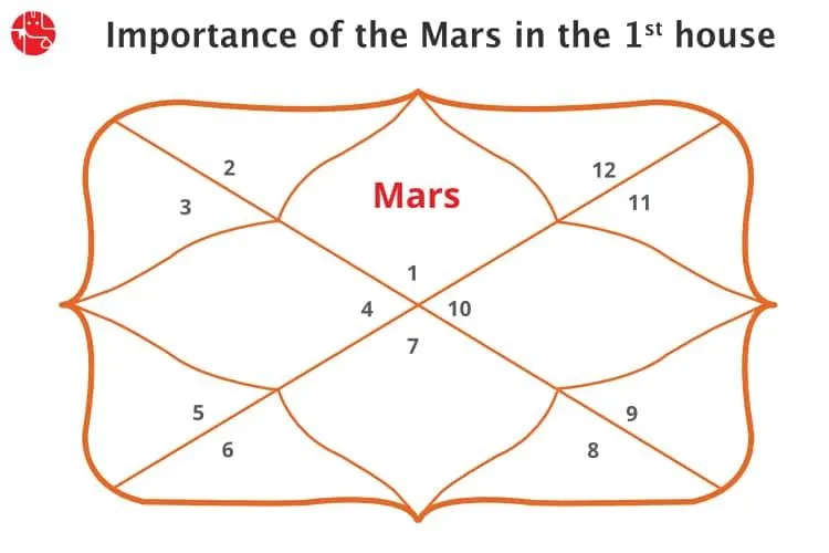 Mars in The 1st House/Ascendent : Vedic Astrology