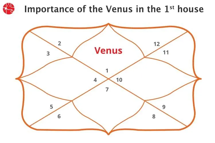 Venus in The 1st House/Ascendent : Vedic Astrology