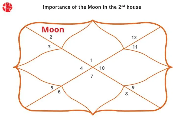 Moon Second House : Vedic Astrology