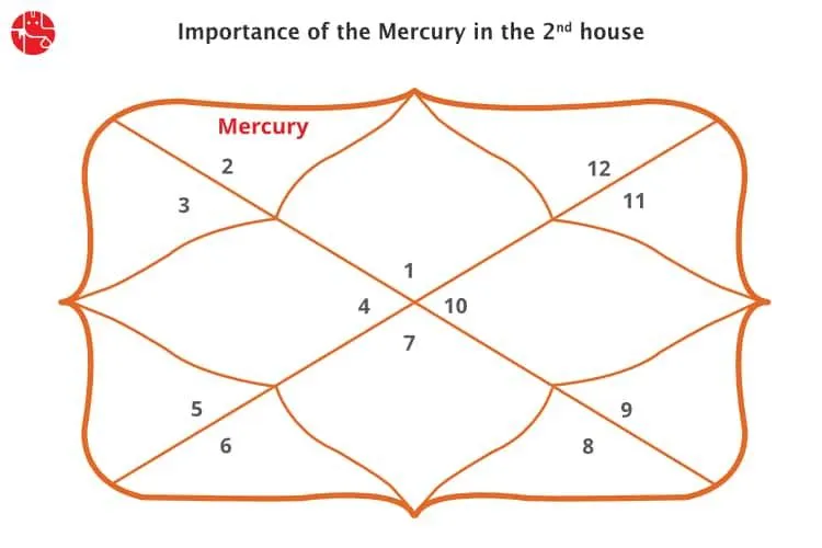 Mercury in 2nd House: Vedic Astrology