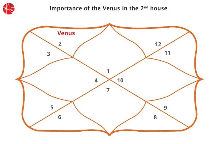 Venus In The 2nd House: Vedic Astrology