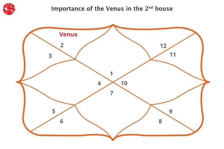 दूसरे घर में शुक्र: वैदिक ज्योतिष