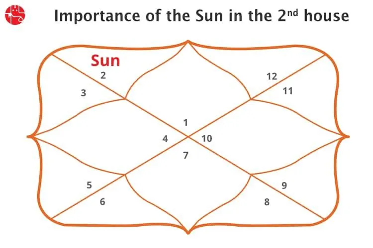 The Sun In 2nd House: Vedic Astrolgoy