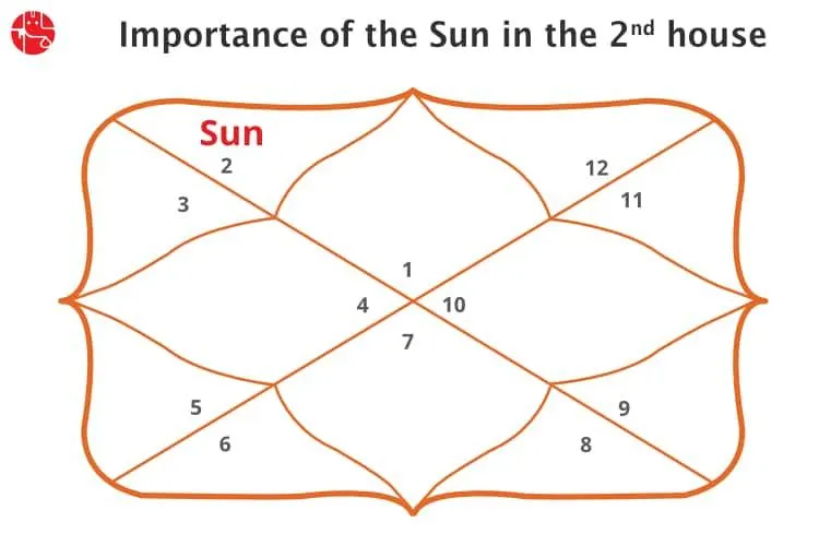 दूसरे घर में सूर्य: वैदिक ज्योतिष