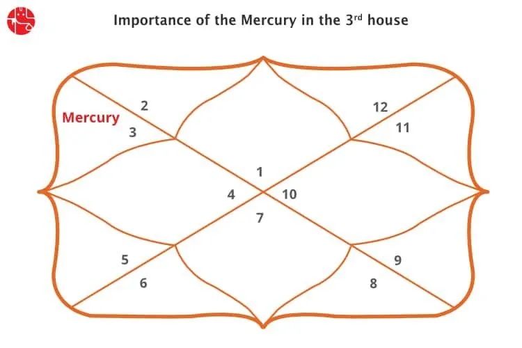 Mercury In The Third House: Vedic Astrology