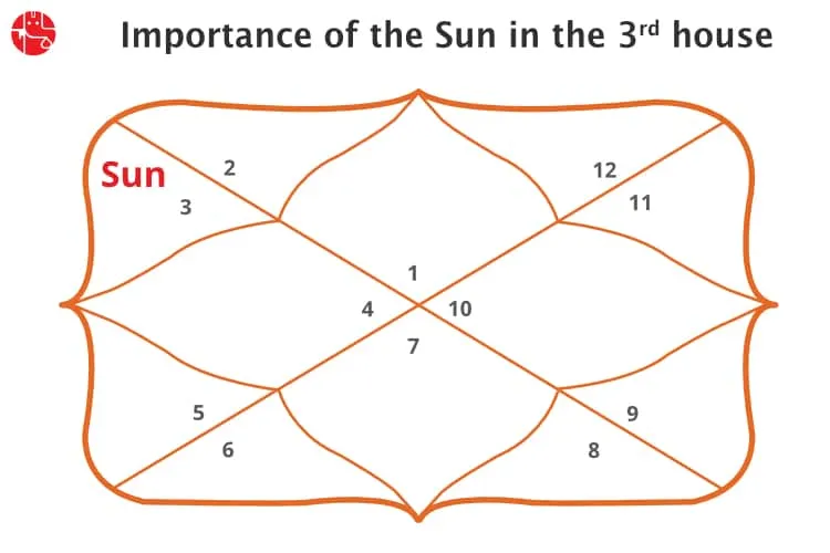 Sun in the third house of the horoscope