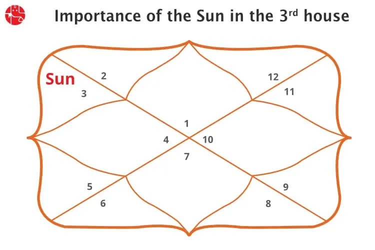तीसरे घर में सूर्य: वैदिक ज्योतिष