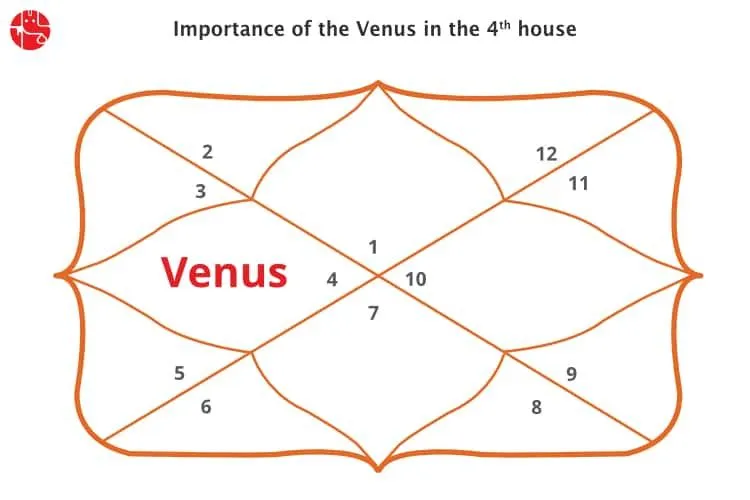 Venus in The 4th House: Vedic Astrology