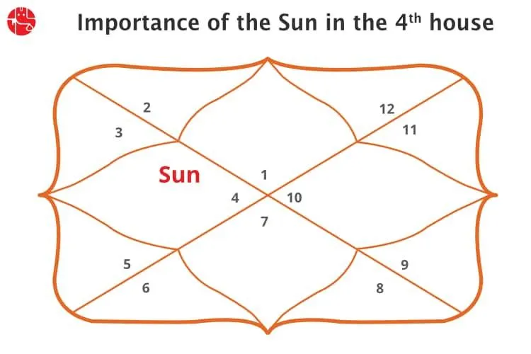 The Sun In 4th House: Vedic Astrology