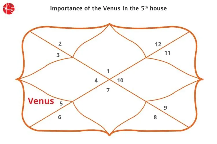 पांचवें घर में शुक्र: वैदिक ज्योतिष