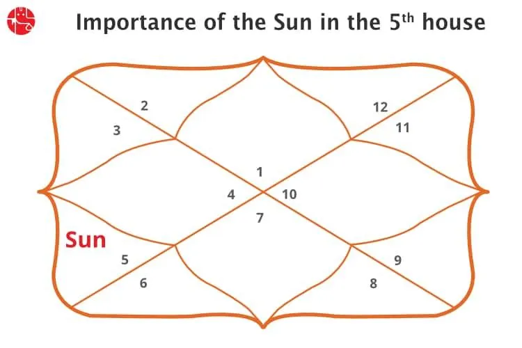 The Sun In the 5th House of Vedic Astrology
