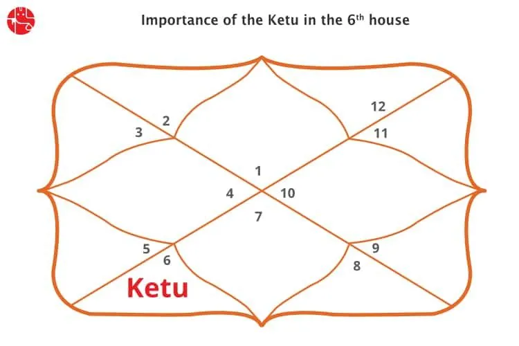 Ketu in 6th House : Vedic Astrology