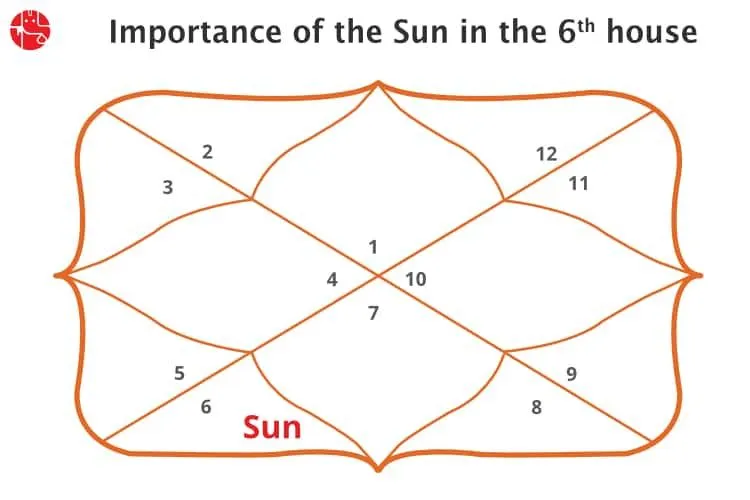 The Sun In 6th House: Vedic Astrology