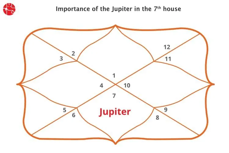 Jupiter in 7th House : Vedic Astrology