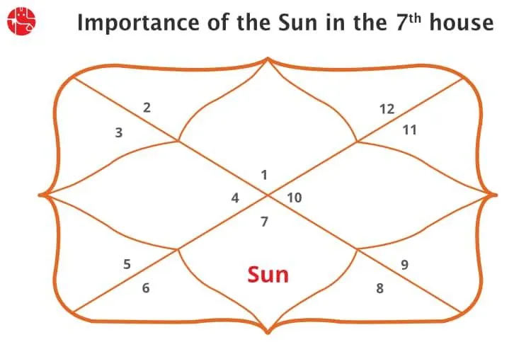 The Sun In 7th House: Vedic Astrology