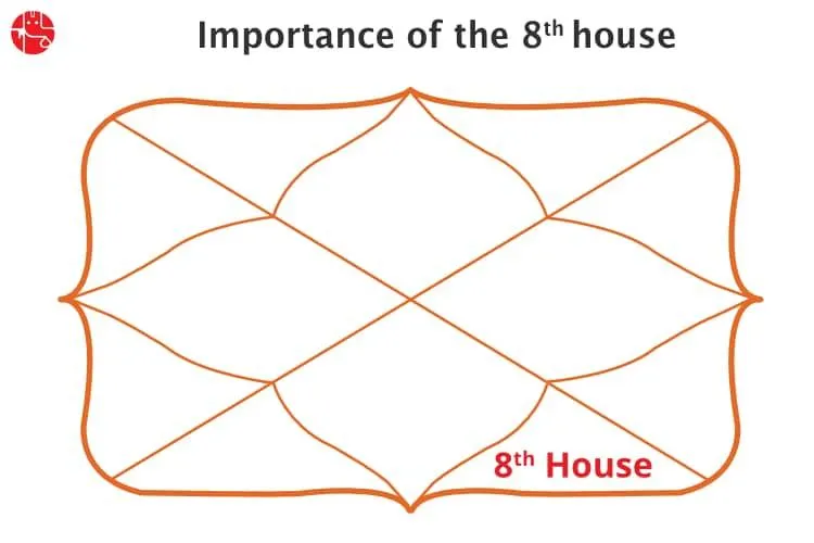 What is 8th house in Vedic astrology?