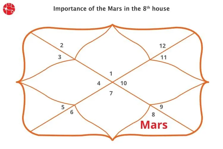 Mars In The Eighth House: Vedic Astrology