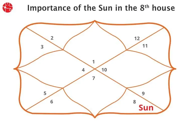 The Sun In 8th House: Vedic Astrology