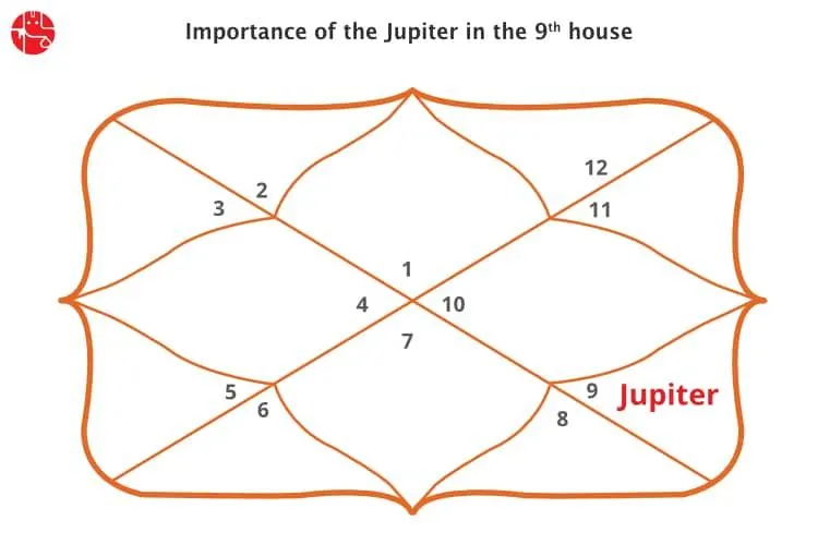 Jupiter In The Ninth House: Vedic Astrology