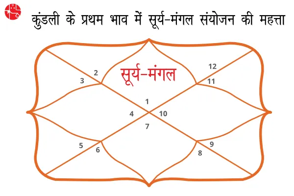 Significance of Sun-Mars combination in the first house of the horoscope