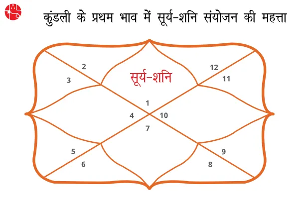 Significance of Sun-Saturn combination in the first house of the horoscope