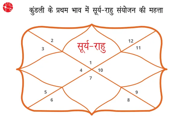 Significance of Sun-Rahu conjunction in the first house of the horoscope