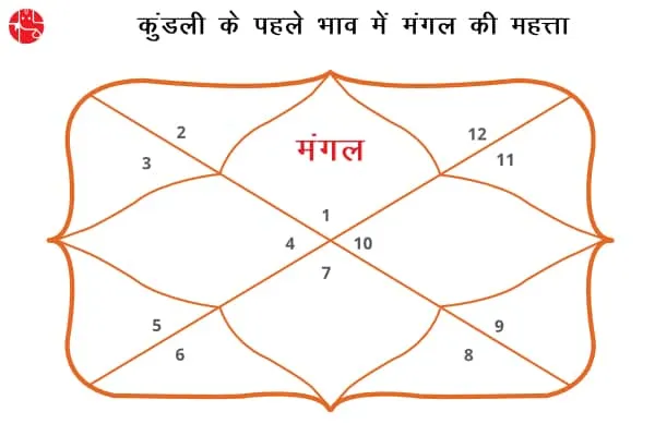 Significance of Mars in the first or ascendant house of the horoscope