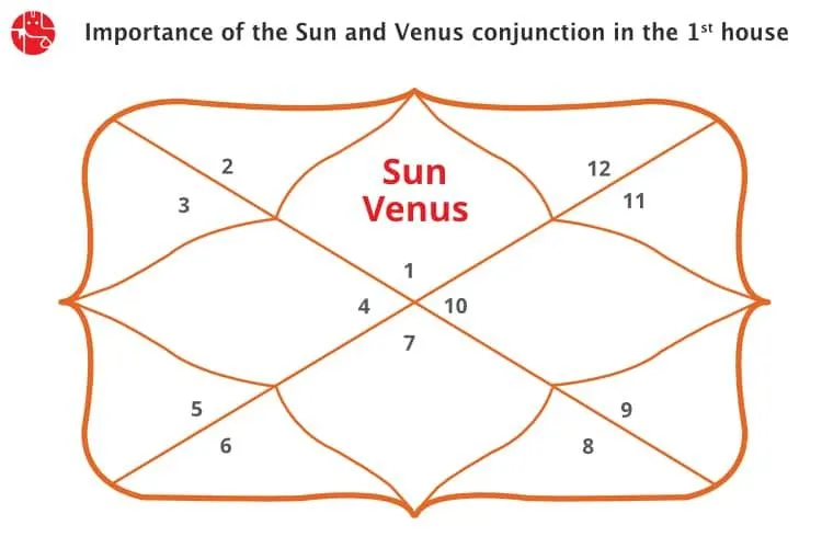 Sun And Venus Conjunction in 1st House/Ascendent : Vedic Astrology