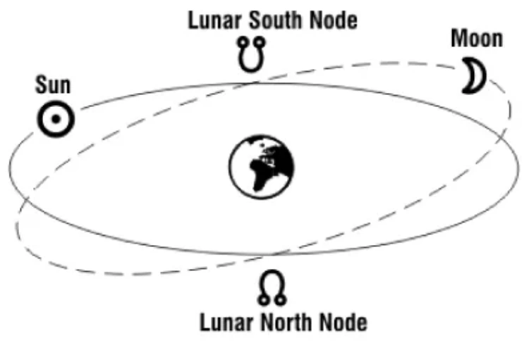 Influence of North Node and South Node In A Horoscope
