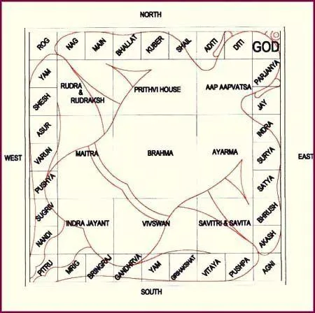 Origin of Vastu Purusha