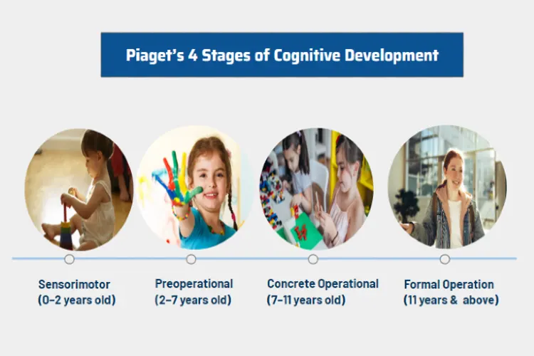 Piaget s sensorimotor stage of deals cognitive development