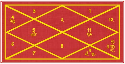 Kundli Chart In Hindi