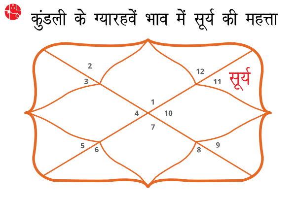 कुंडली के ग्यारहवें भाव में सूर्य की महत्ता जातक को धन का लाभ देती है