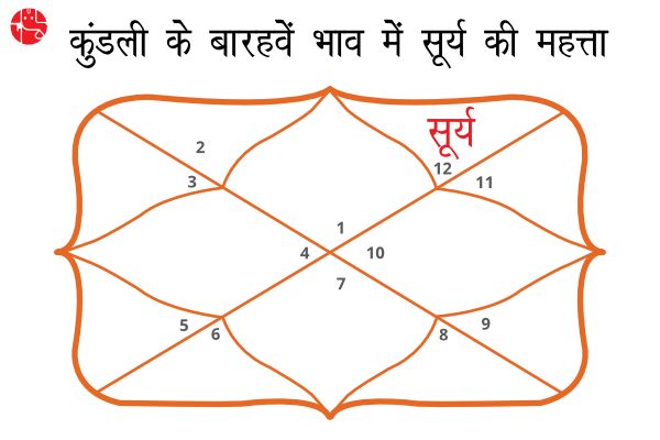 कुंडली के बारहवें भाव में सूर्य की महत्ता, जीवन चक्र के पूरे होने को दर्शाती है