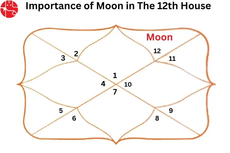 Significance and Characteristics of Moon: In the Twelfth House of the Horoscope