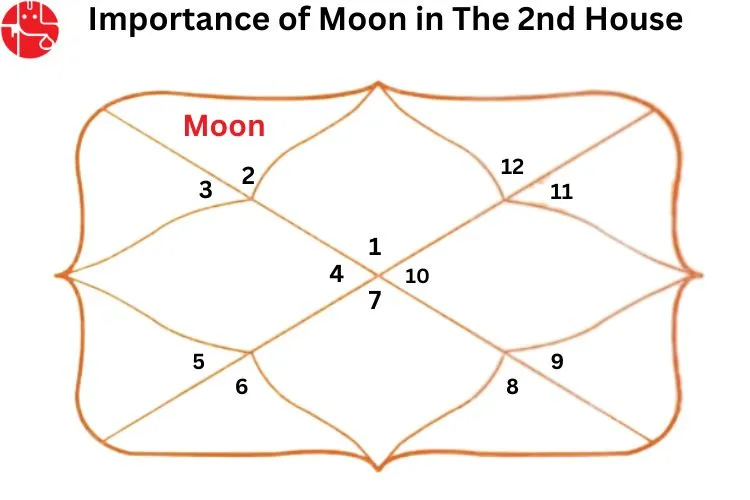 Importance of Moon in the Second house of the horoscope