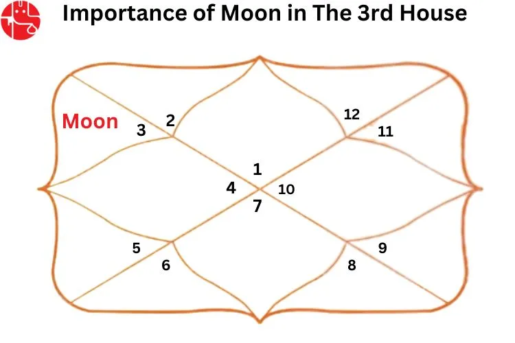 Know the Importance of Moon in the Third House of the Horoscope