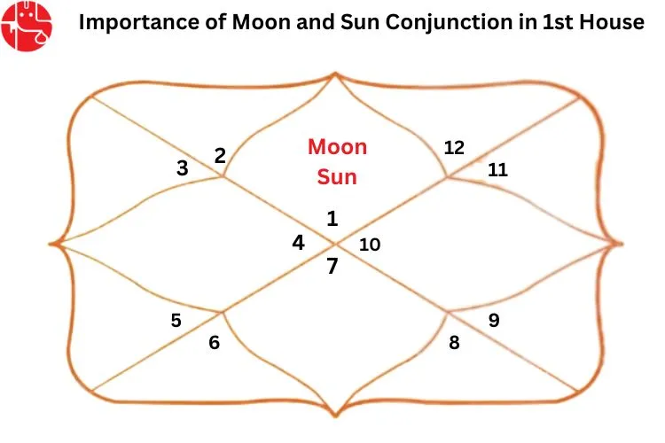 प्रथम भाव/लग्न में चंद्रमा और सूर्य की युति: वैदिक ज्योतिष