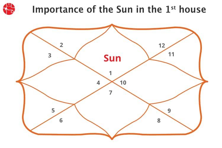 The Sun In 1st House