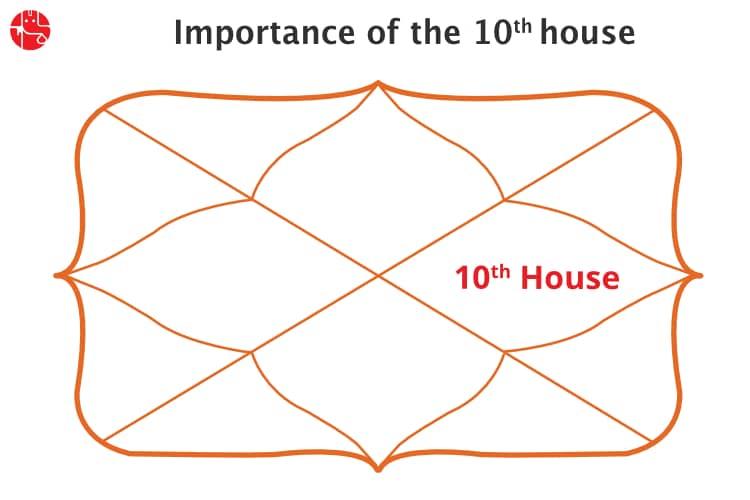 empty 10th house vedic astrology