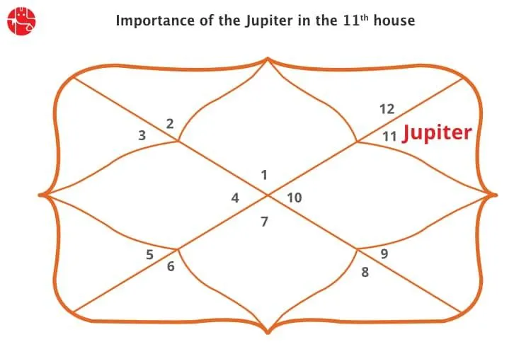 Jupiter in The Eleventh House : Vedic Astrology