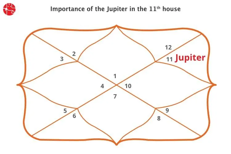 ग्यारहवें घर में बृहस्पति: वैदिक ज्योतिष