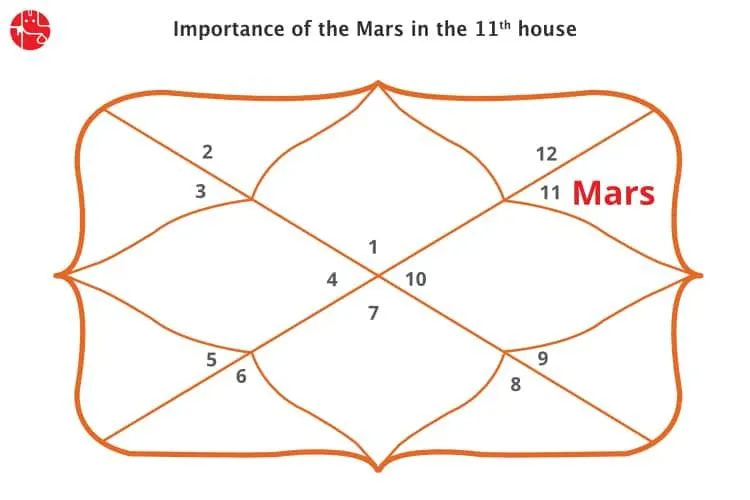 Mars in The Eleventh House : Vedic Astrology