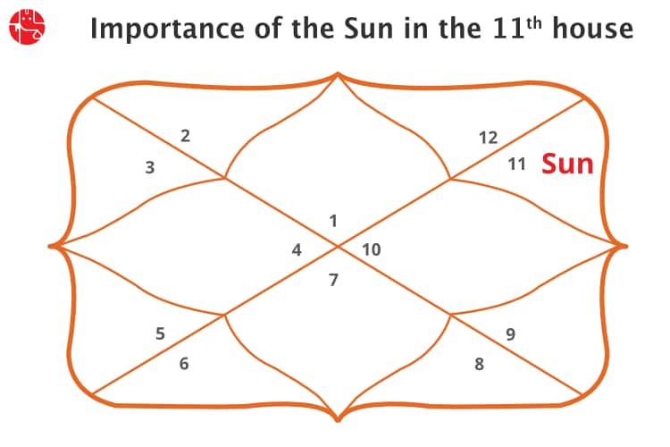 The Sun In 11th House